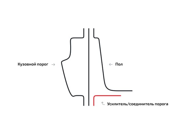 Усилители/соединители порогов для GMC Sierra II